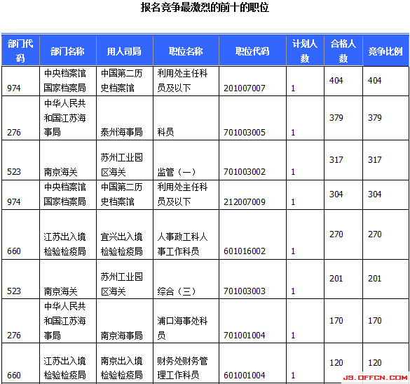 2015國家公務(wù)員考試報名