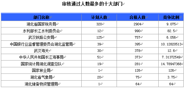 國(guó)家公務(wù)員考試19日8時(shí)湖北報(bào)名情況