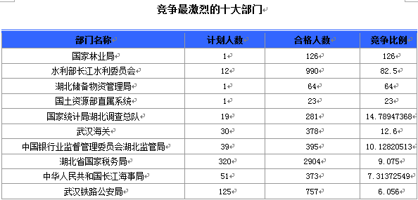 國(guó)家公務(wù)員考試19日8時(shí)湖北報(bào)名情況