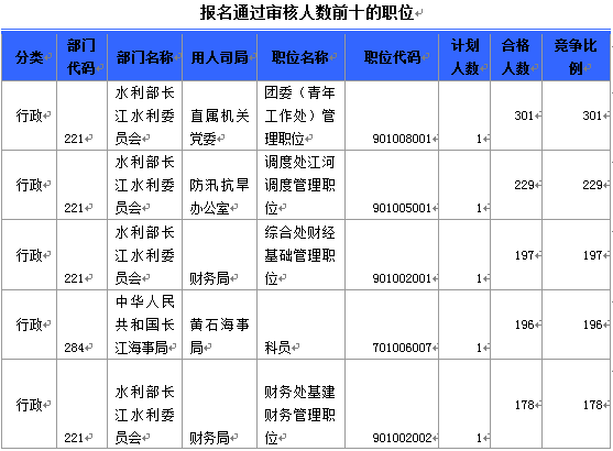 國家公務(wù)員考試19日8時湖北報名情況