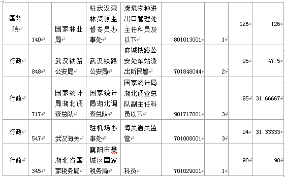 國家公務(wù)員考試19日8時湖北報名情況