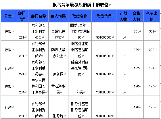 國家公務(wù)員考試19日8時湖北報名情況