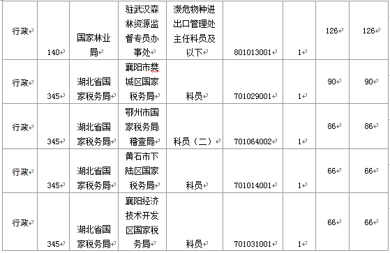 國家公務(wù)員考試19日8時湖北報名情況