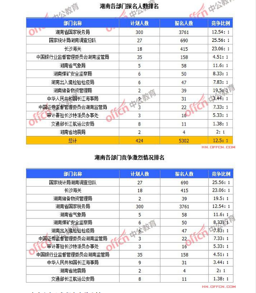 截至10月19日8時(shí)，2015國(guó)考報(bào)名湖南各部門競(jìng)爭(zhēng)激烈情況排名