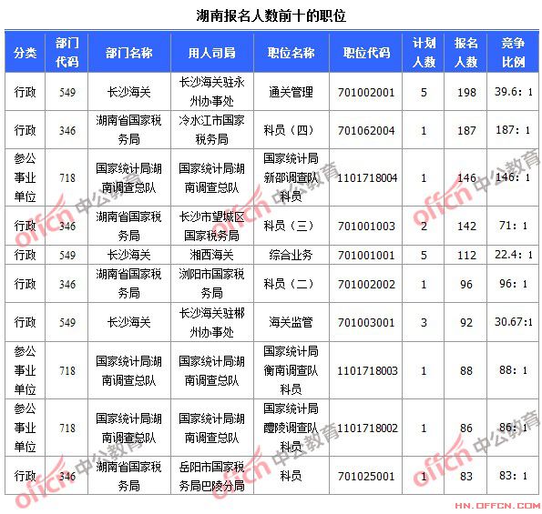 截至10月19日8時，2015國考報名人數(shù)湖南前十職位