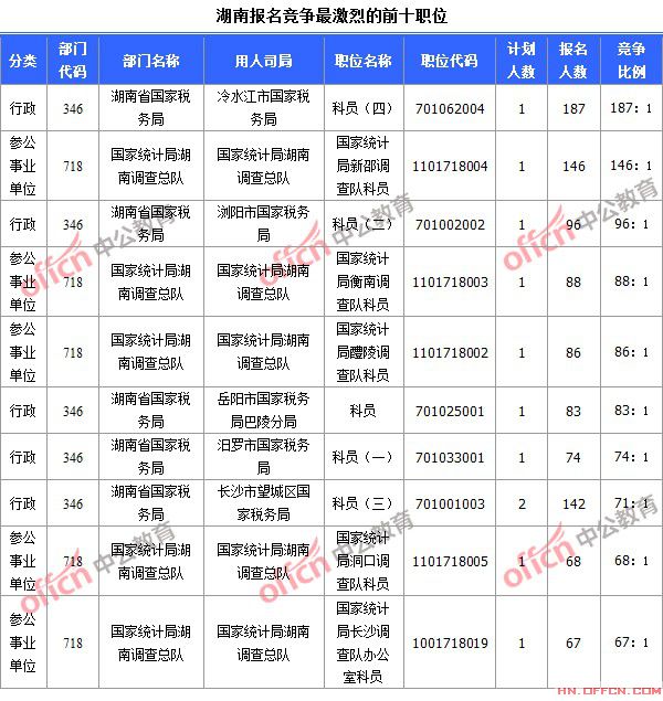 截至10月19日8時，2015國考報名競爭最激烈的湖南前十職位