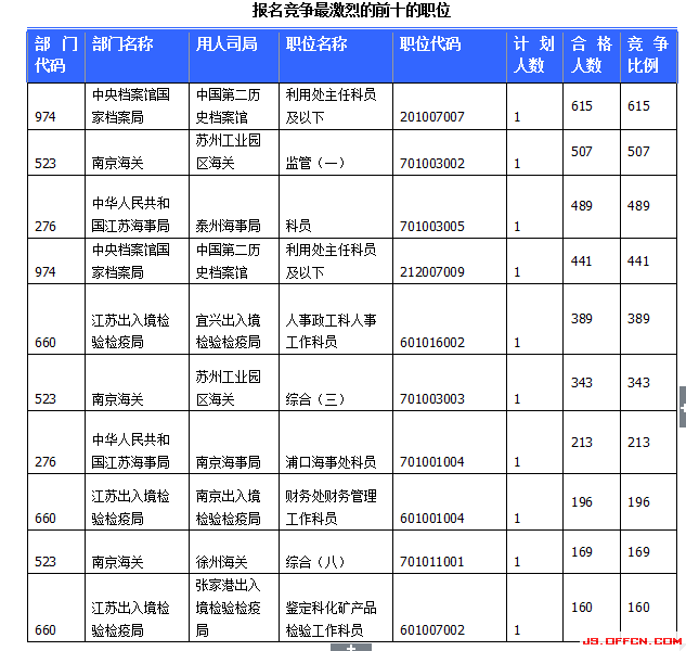 2015國(guó)家公務(wù)員考試