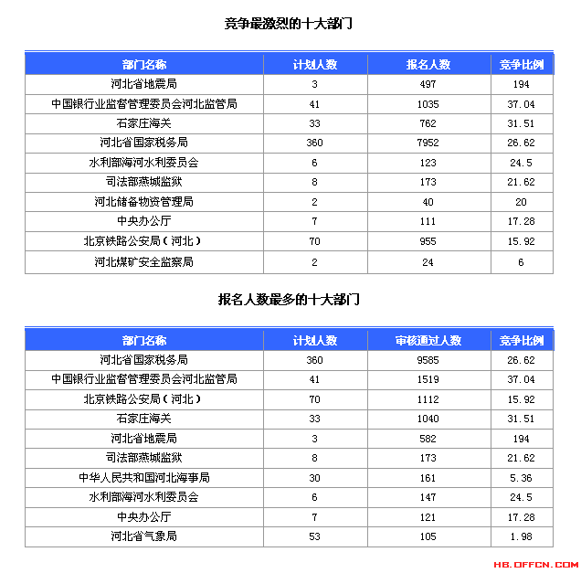 國家公務員考試河北省20日報名數(shù)據(jù)