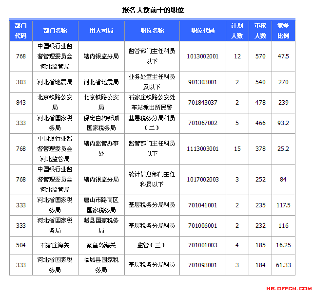 國家公務(wù)員考試河北省20日?qǐng)?bào)名數(shù)據(jù)