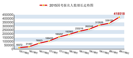 2015國家公務員考試