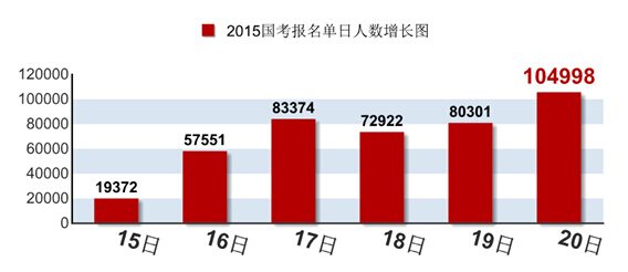 2015國家公務員考試