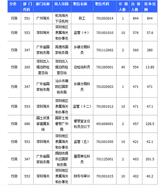 國(guó)家公務(wù)員廣東報(bào)名