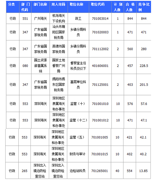 國(guó)家公務(wù)員廣東報(bào)名數(shù)據(jù)