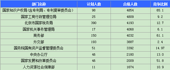 015國家公務(wù)員考試