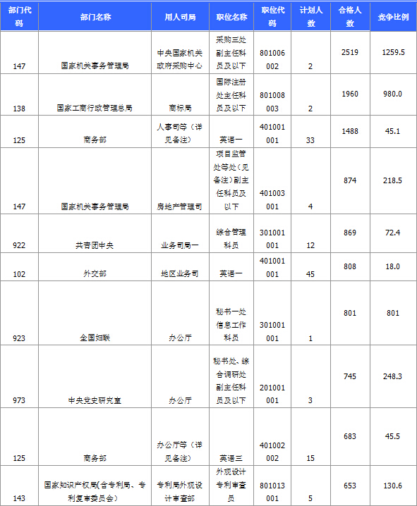 015國家公務(wù)員考試