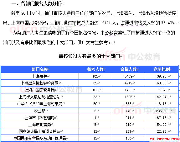 2015國考上海審核人數(shù)達(dá)16493人 最熱職位467:1[截至20日8時(shí)]