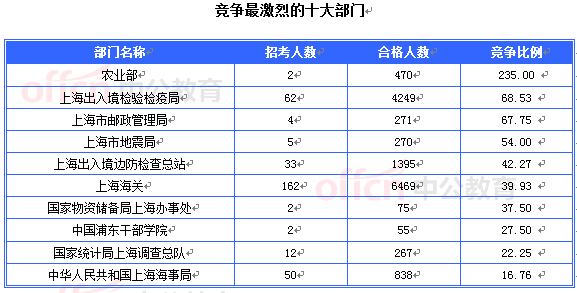 2015國考上海審核人數(shù)達(dá)16493人 最熱職位467:1[截至20日8時(shí)]