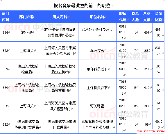 2015國考上海審核人數(shù)達(dá)16493人 最熱職位467:1[截至20日8時]