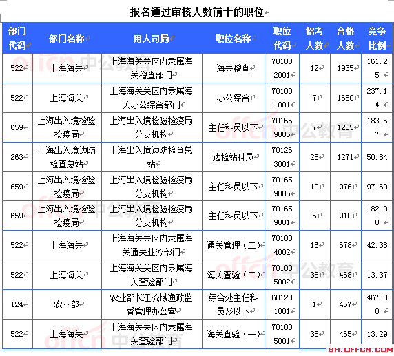 2015國考上海審核人數(shù)達(dá)16493人 最熱職位467:1[截至20日8時]