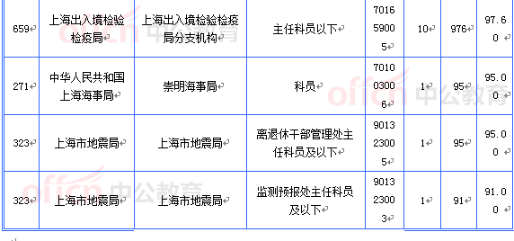 2015國考上海審核人數(shù)達(dá)16493人 最熱職位467:1[截至20日8時]