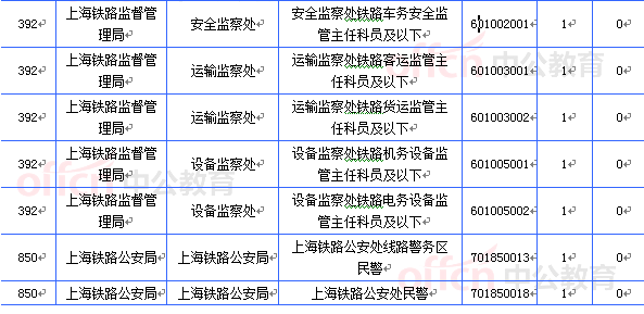 2015國(guó)考上海審核人數(shù)達(dá)16493人 最熱職位467:1[截至20日8時(shí)]