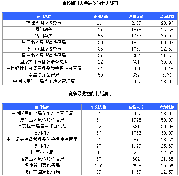 2015國家公務(wù)員考試