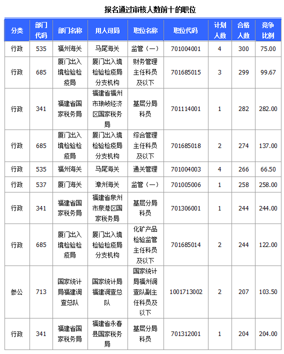 2015國家公務(wù)員考試