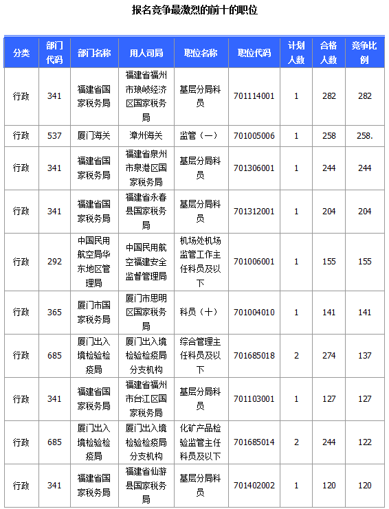 2015國家公務(wù)員考試