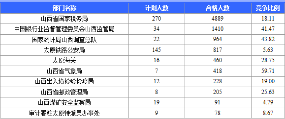 2015國(guó)考報(bào)名山西通過(guò)審核人數(shù)