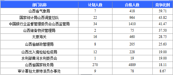 2015國(guó)考報(bào)名山西競(jìng)爭(zhēng)激烈部門(mén)