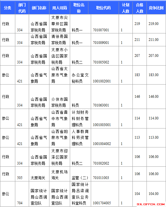 2015國(guó)考報(bào)名山西競(jìng)爭(zhēng)激烈職位