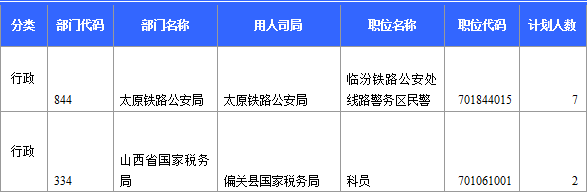 2015國(guó)考報(bào)名山西無(wú)人報(bào)考職位