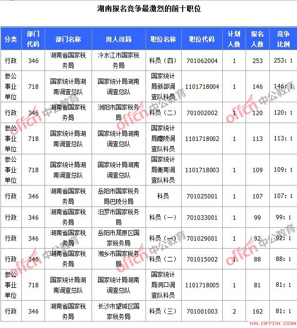 2015國家公務(wù)員考試