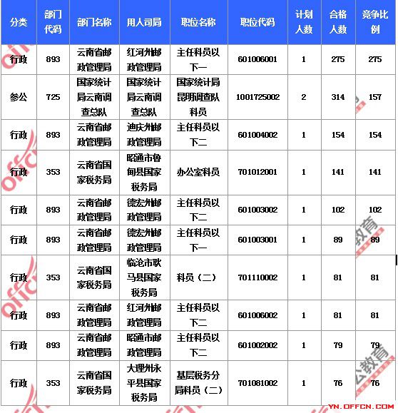 2015國家公務(wù)員考試