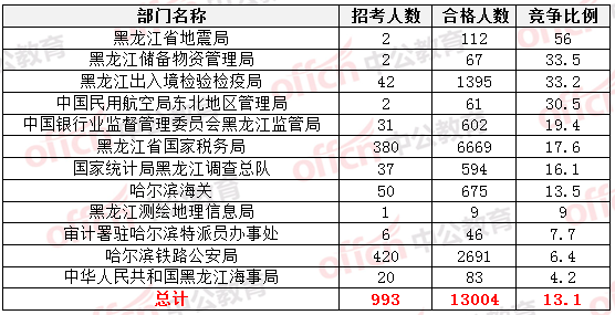 2015國(guó)家公務(wù)員考試