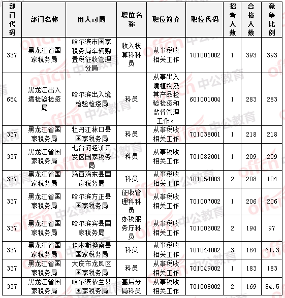 2015國(guó)家公務(wù)員考試