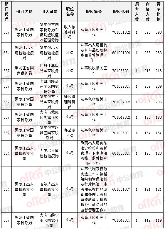 2015國(guó)家公務(wù)員考試