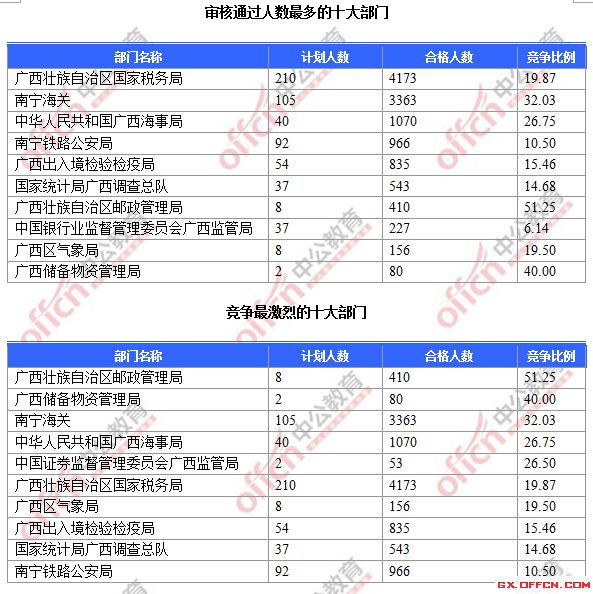 審核通過人數(shù)最多的十大部門、競爭最激烈的十大部門