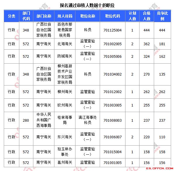 報(bào)名通過審核人數(shù)前十的職位