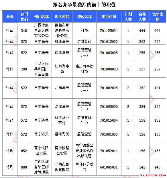 報(bào)名競(jìng)爭(zhēng)最激烈的前十的職位