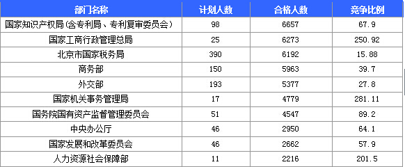 2015國家公務(wù)員職位信息分析