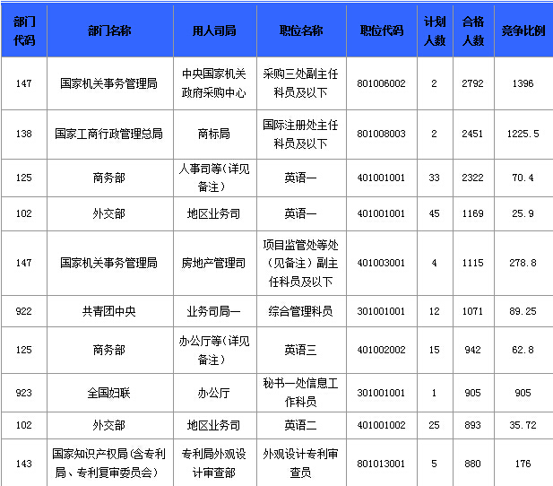 2015國家公務(wù)員職位信息分析