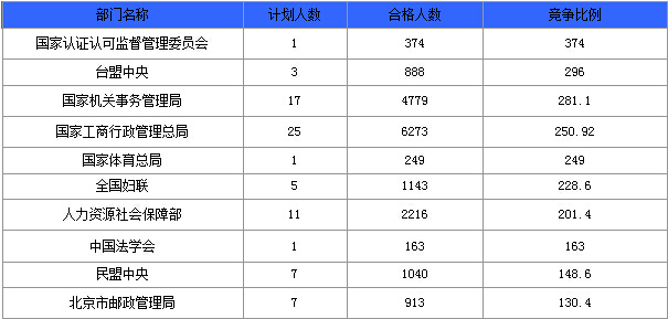 2015國家公務(wù)員職位信息分析