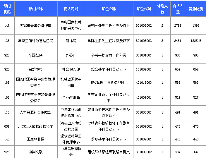 2015國家公務(wù)員職位信息分析