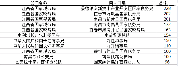 2015國(guó)家公務(wù)員考試