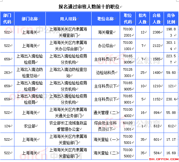 2015國考上海審核人數(shù)達21657人 最熱職位612:1[截至21日8時]