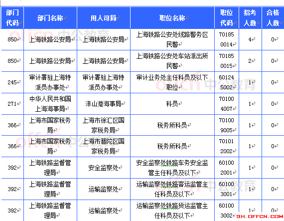 2015國(guó)考上海審核人數(shù)達(dá)21657人 最熱職位612:1[截至21日8時(shí)]