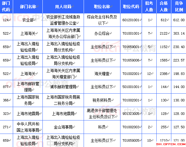 2015國考上海審核人數(shù)達21657人 最熱職位612:1[截至21日8時]