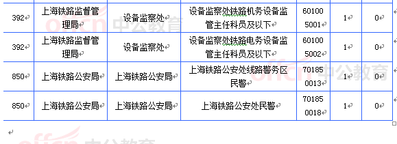 2015國(guó)考上海審核人數(shù)達(dá)21657人 最熱職位612:1[截至21日8時(shí)]