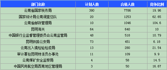 2015國(guó)家公務(wù)員考試